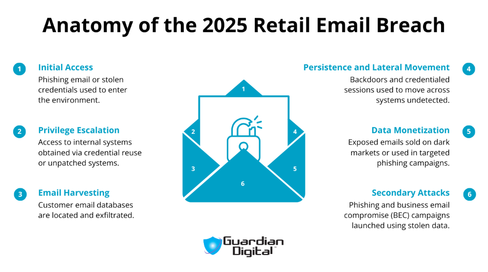 G D Anatomy Of An Email Breach Phishing Attack Campaign